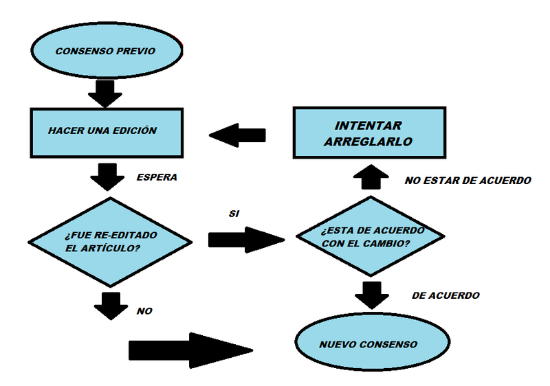 Archivo:Diagrama de flujo de un consenso.png